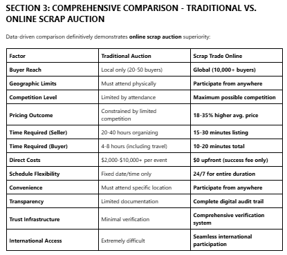 COMPREHENSIVE COMPARISON - TRADITIONAL VS. ONLINE SCRAP AUCTION